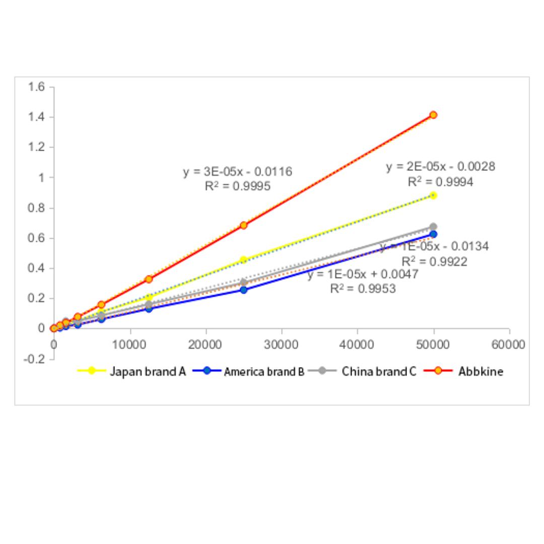 SuperKine™ Maximum Sensitivity Cell Counting Kit-8 (CCK-8)