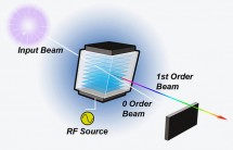 Free Space Acousto-Optic Q-Switches